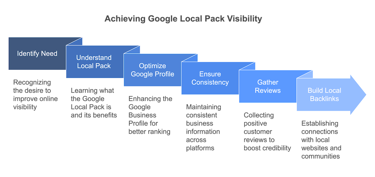 Understanding Google’s Local Pack_ How to Get Featured - infographic